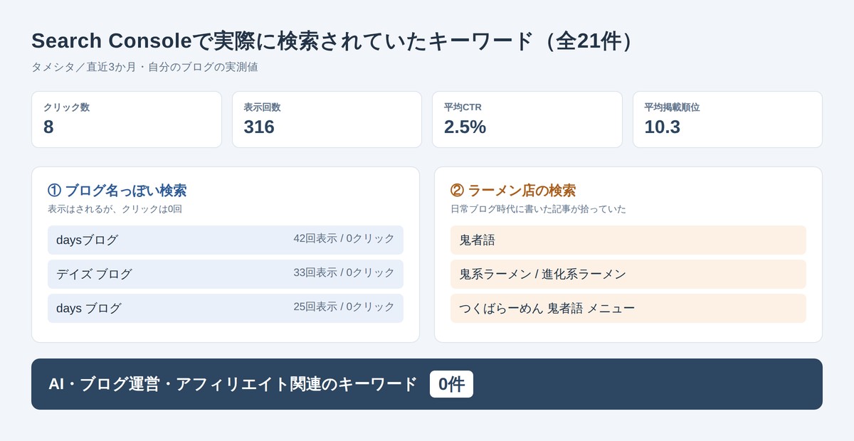 Search Consoleで実際に検索されていたキーワードの内訳。ブログ名っぽい検索とラーメン店の検索が大半で、AI関連は0件