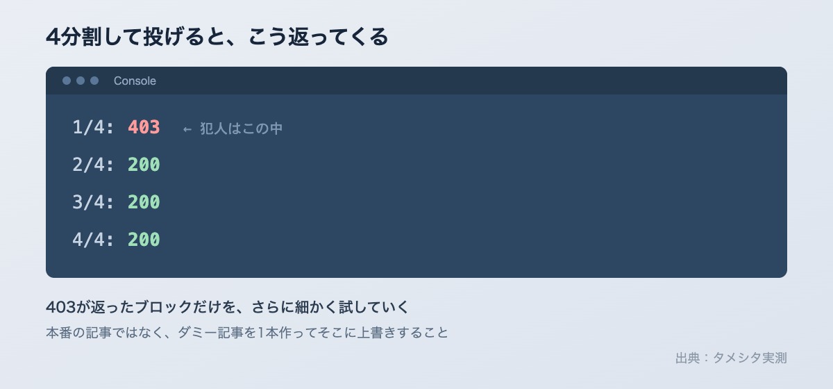 本文を4分割してPOSTした結果、1つ目だけ403が返っている画面