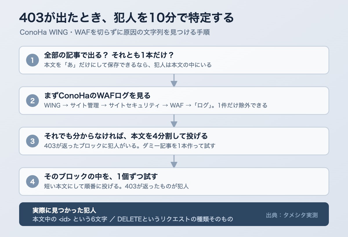 WAFで403が出たときの切り分け手順を4ステップで示した図