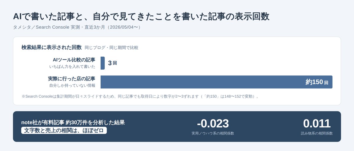 AIで書いた記事の表示3回と、実際に行った店の記事の表示約150回の比較